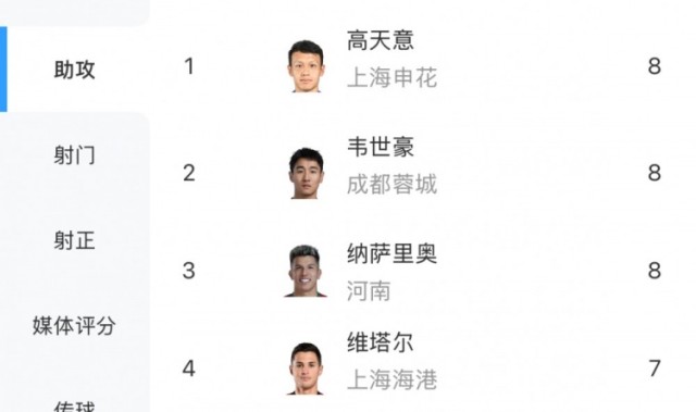 kaiyun-中超助攻榜榜首三人并列：韦世豪、纳萨里奥与高天意同以8次领跑
